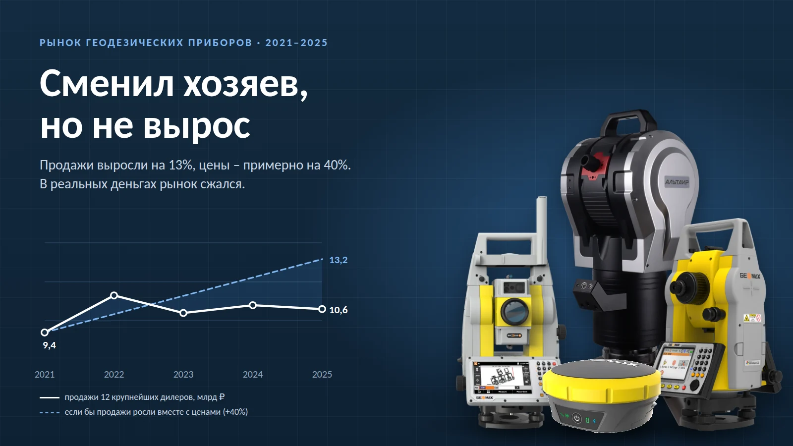 Тахеометры GeoMax, лазерный трекер АЛЬТАИР и GNSS-приёмник рядом с графиком продаж 12 дилеров 2021–2025